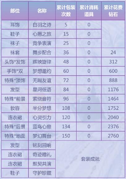 奇迹暖暖梦想八音盒套装分析_奇迹暖暖梦想八音盒套装花费计算