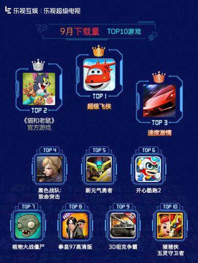 樂視互娛9月TV游戲報(bào)告:兒童休閑類游戲受歡迎_本站