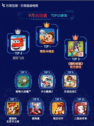 樂視互娛9月TV游戲報(bào)告:兒童休閑類游戲受歡迎_本站