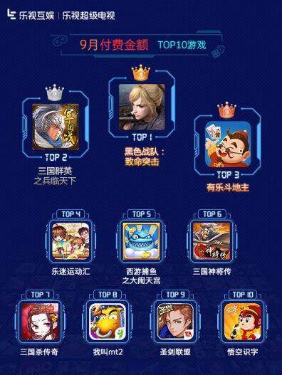 樂視互娛9月TV游戲報(bào)告:兒童休閑類游戲受歡迎_本站